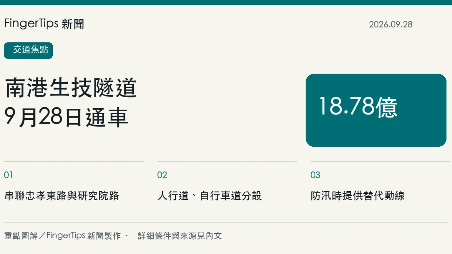 南港生技隧道通車，串聯忠孝東路與研究院路、增設步行及自行車動線