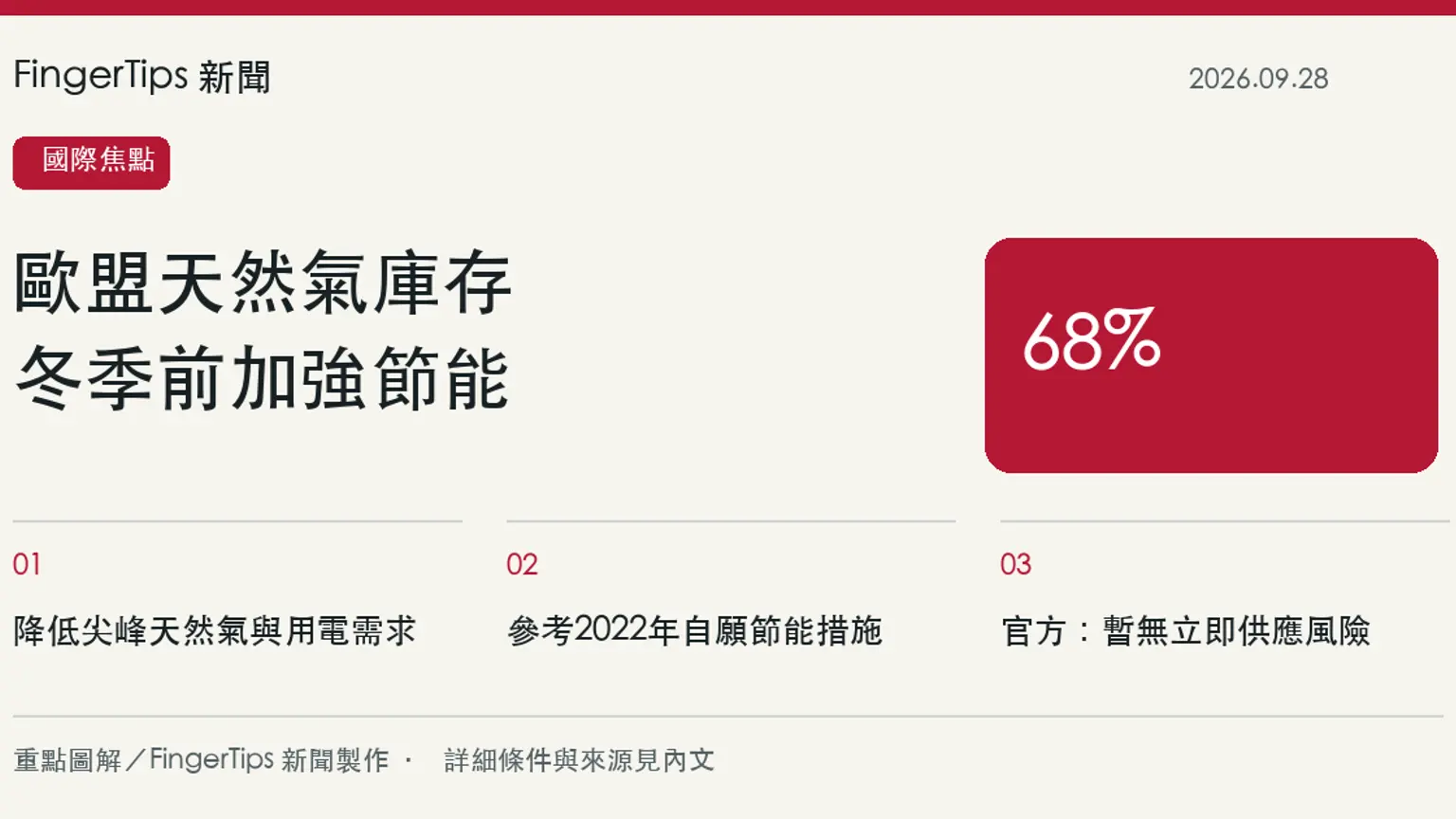 歐盟籲降低冬季能源需求，天然氣庫存約68%、暫無立即供應危機