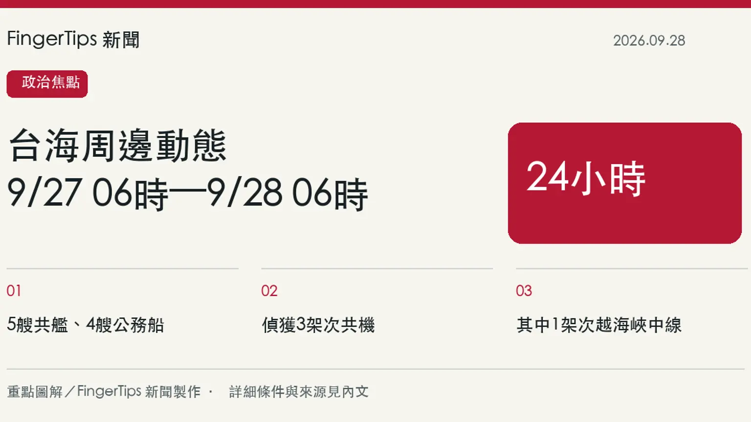 國防部公布9月27日至28日動態：5艘共艦、4艘公務船及3架次共機