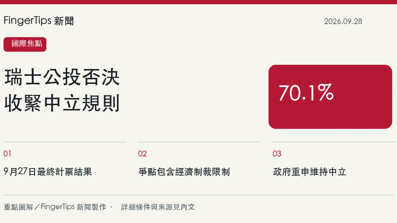瑞士70.1%選民否決收緊中立原則提案，政府稱仍維持中立