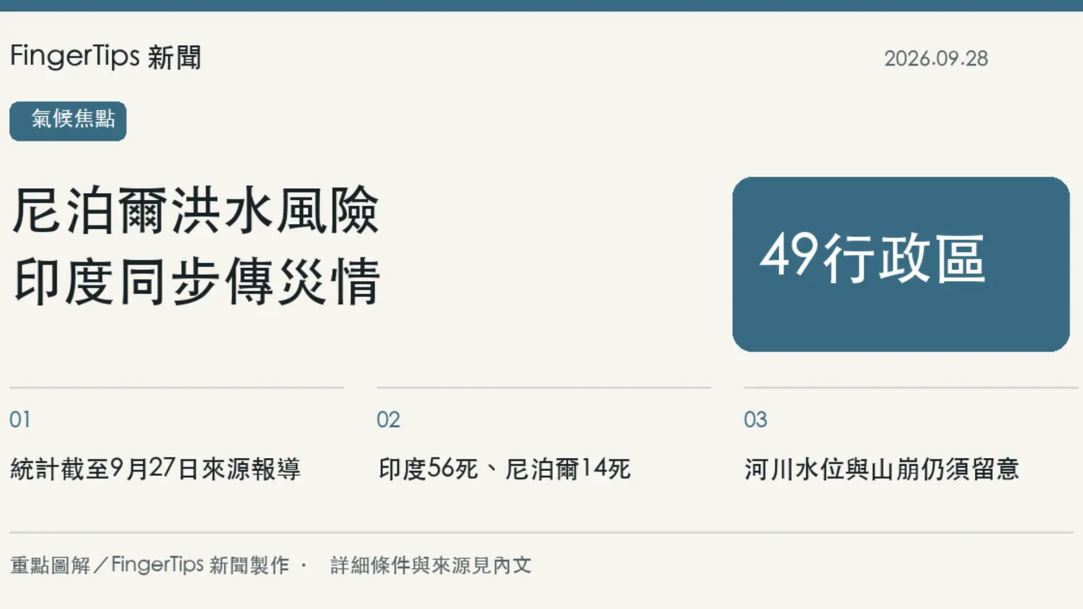 印度、尼泊爾豪雨釀災，尼泊爾49行政區面臨突發洪水風險