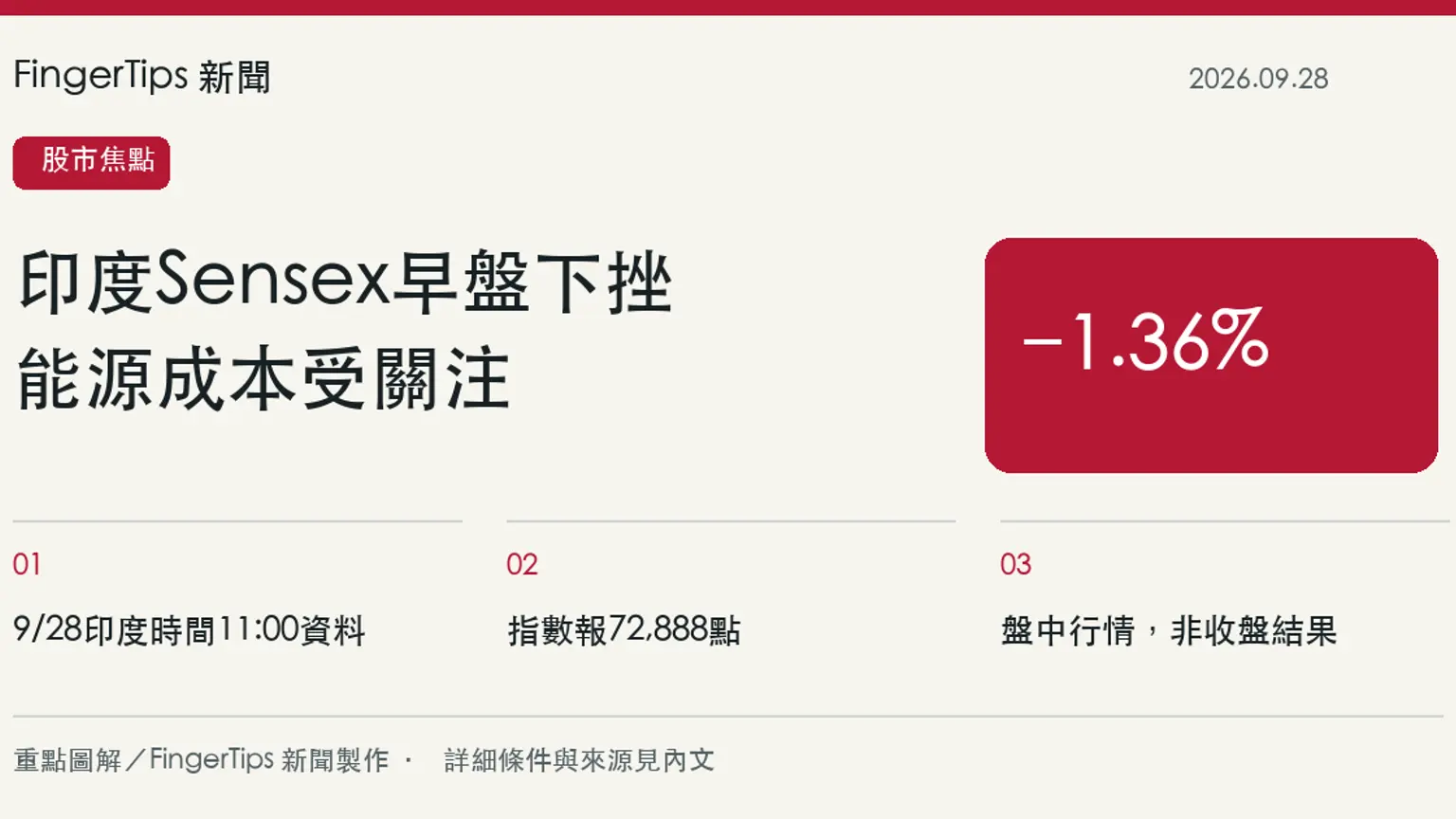 印度股市9月28日早盤下挫，油價與外資賣壓成市場焦點