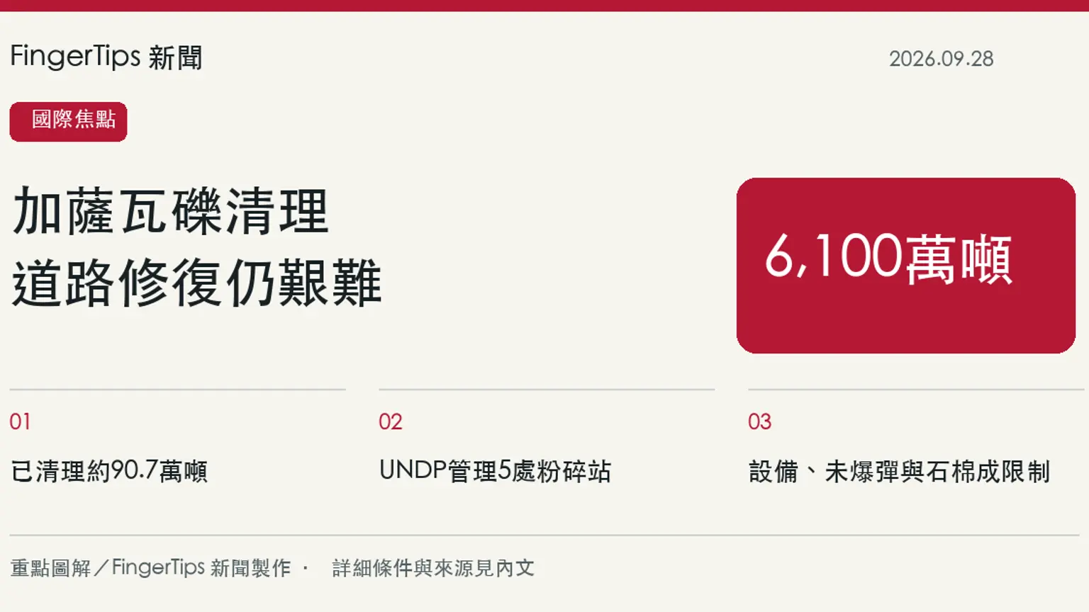 聯合國估加薩仍有6100萬噸瓦礫，清理與道路修復面臨設備限制