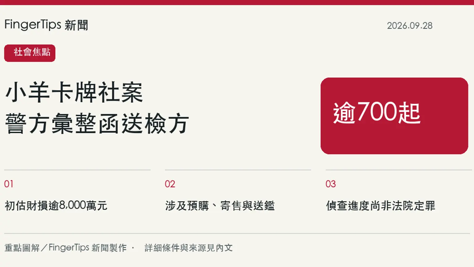 小羊卡牌社案彙整逾700起報案、財損逾8000萬元，警方函送北檢