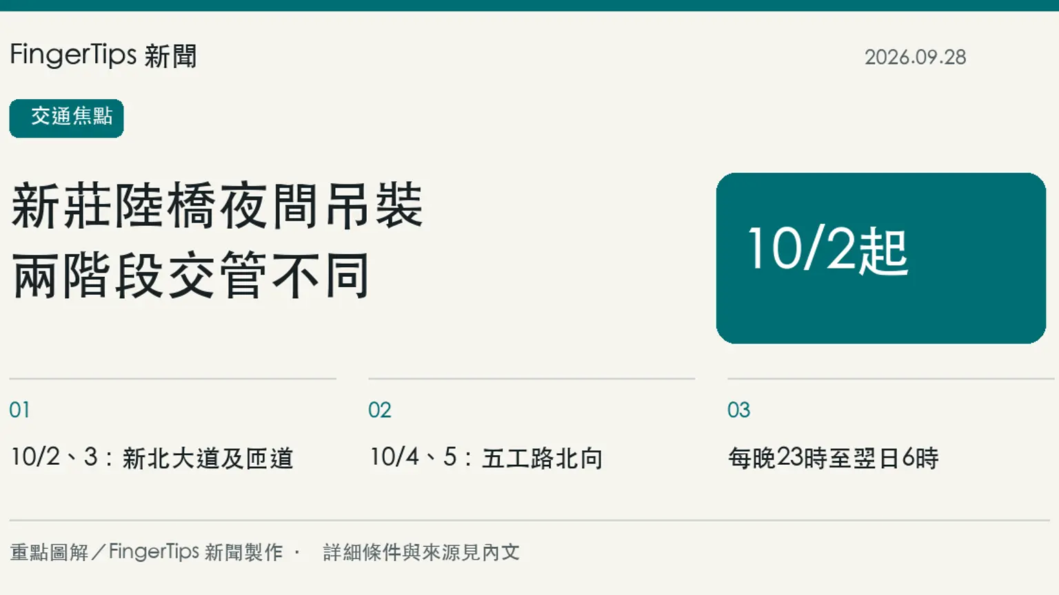 新莊陸橋吊裝10月2日起分階段夜間交管，台1線思源路出口受影響