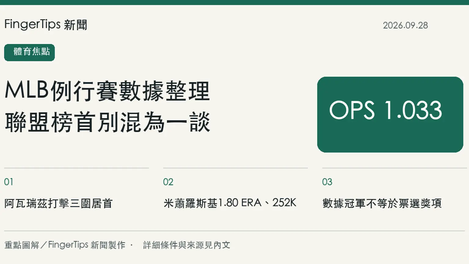 MLB例行賽數據出爐：阿瓦瑞茲打擊三圍領先，米蕭羅斯基拿防禦率與三振雙冠