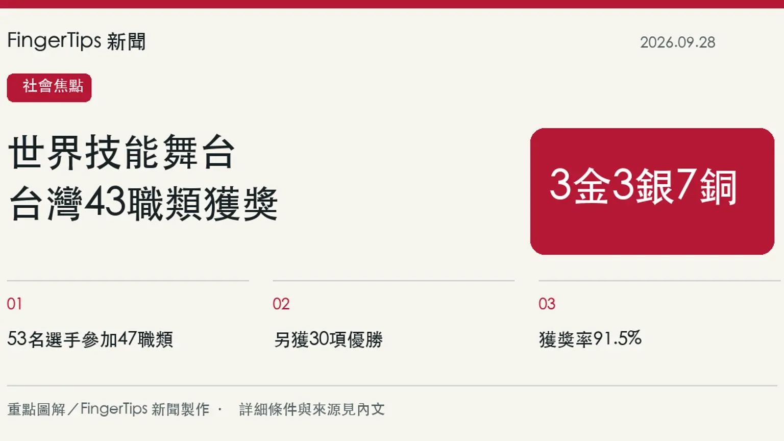 國際技能競賽台灣獲3金3銀7銅，43個職類得獎