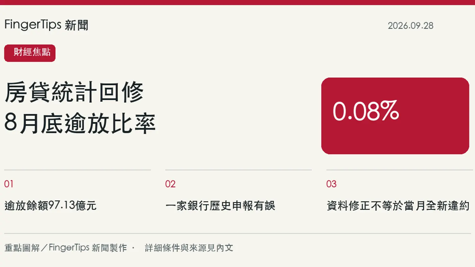 一國銀申報錯誤促房貸統計回修，8月底逾放97.13億元、比率0.08%